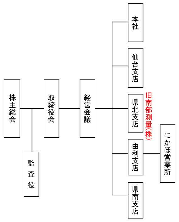 組織図